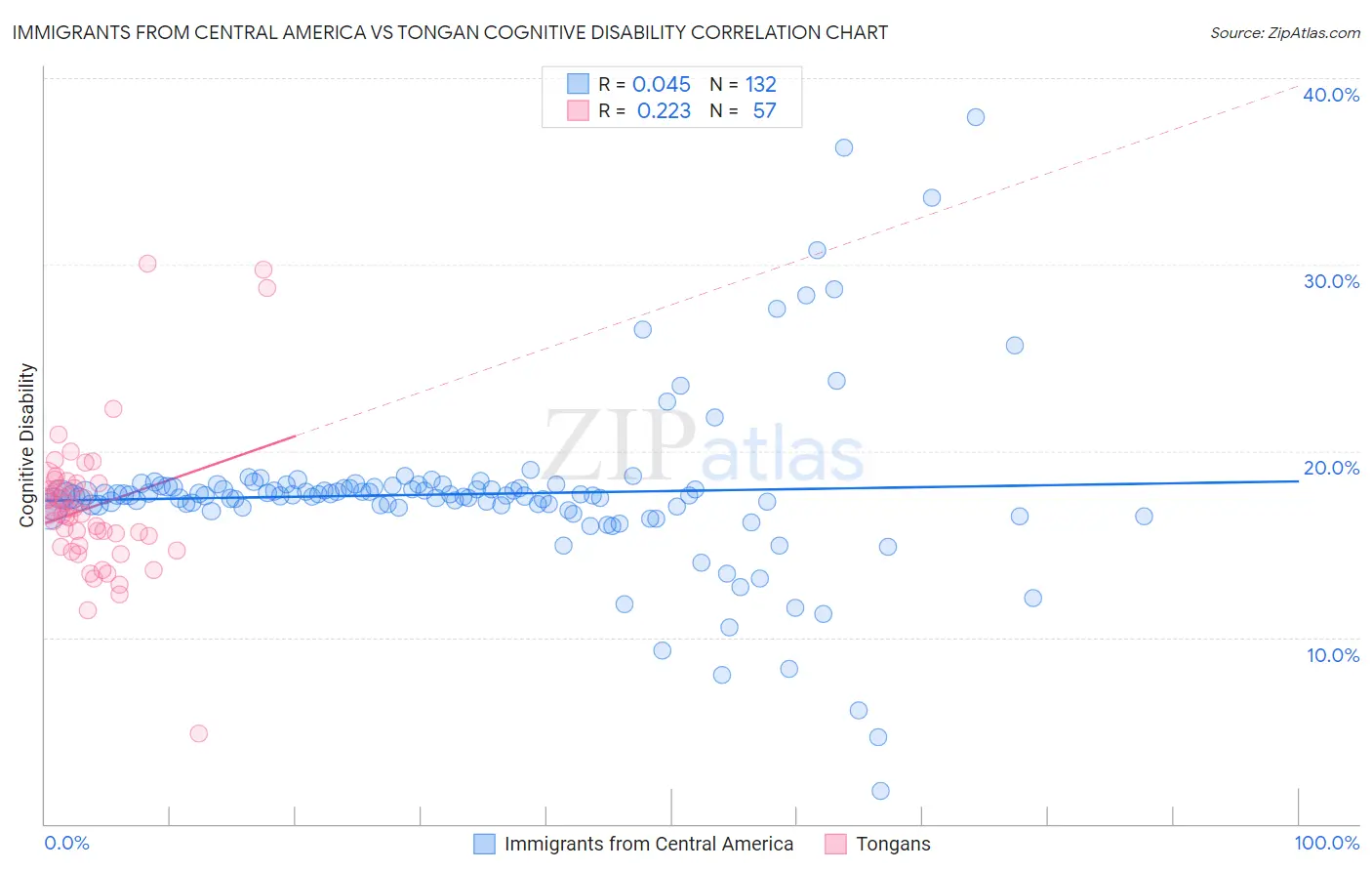 Immigrants from Central America vs Tongan Cognitive Disability