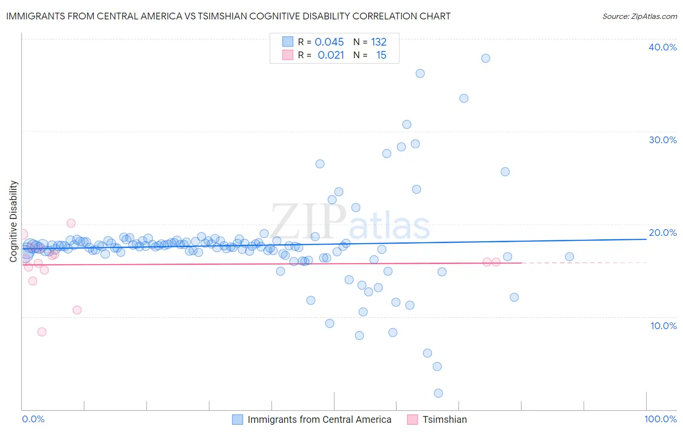 Immigrants from Central America vs Tsimshian Cognitive Disability