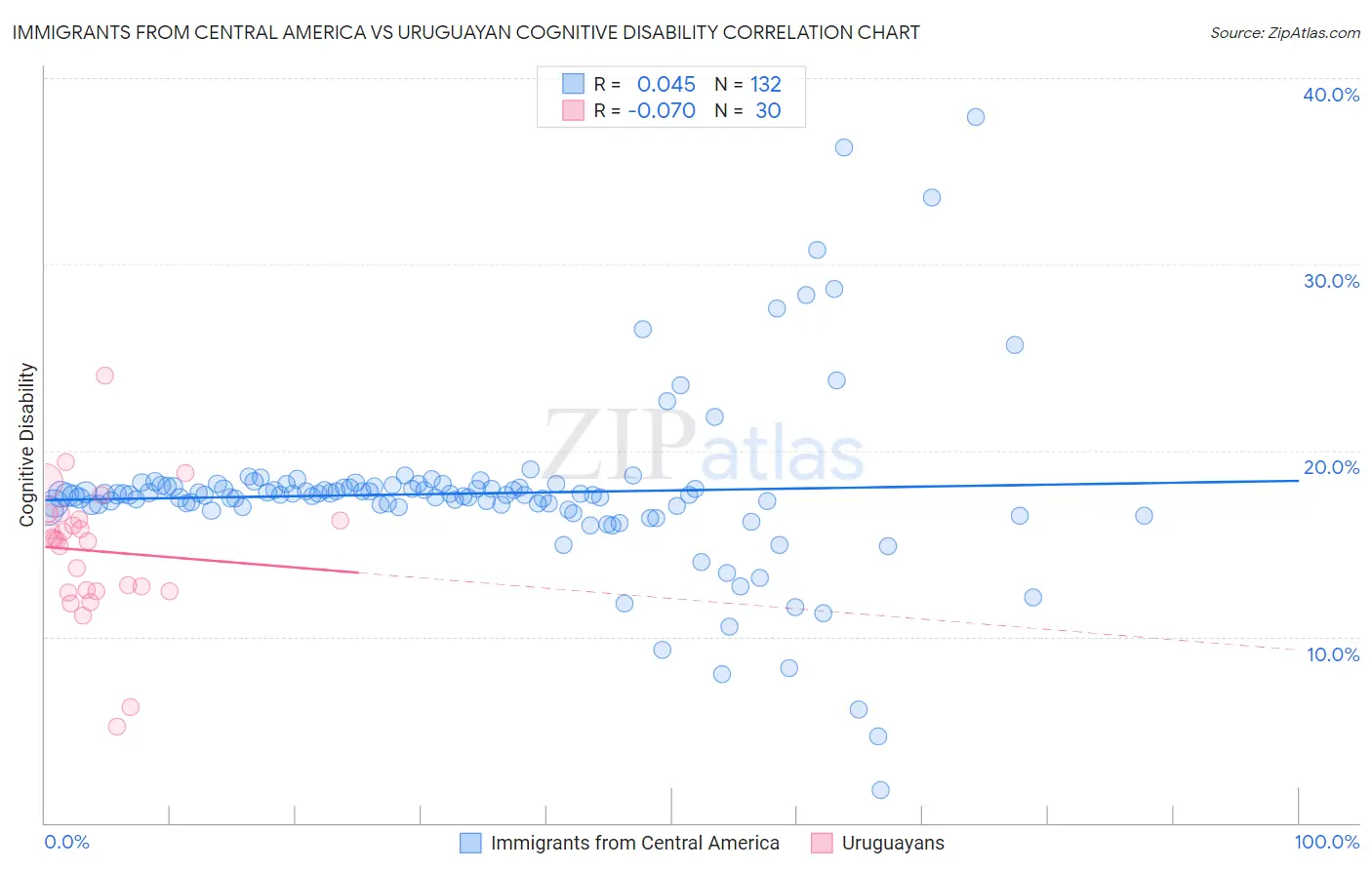 Immigrants from Central America vs Uruguayan Cognitive Disability