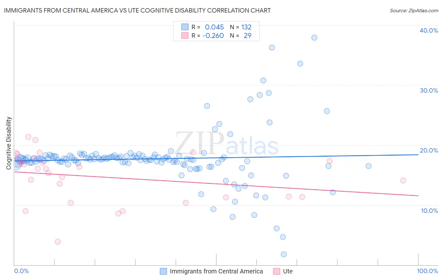 Immigrants from Central America vs Ute Cognitive Disability