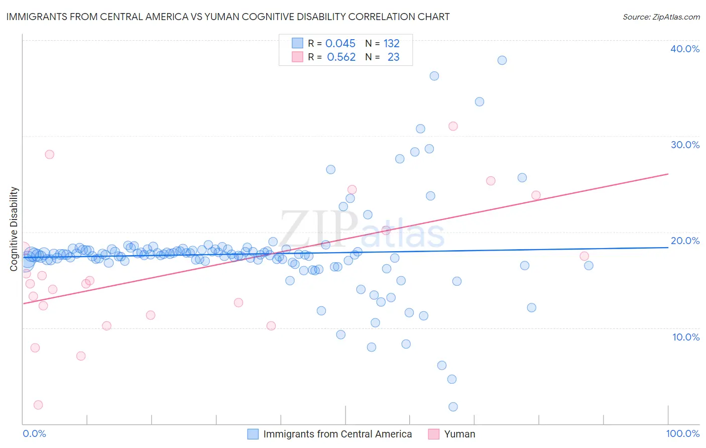 Immigrants from Central America vs Yuman Cognitive Disability