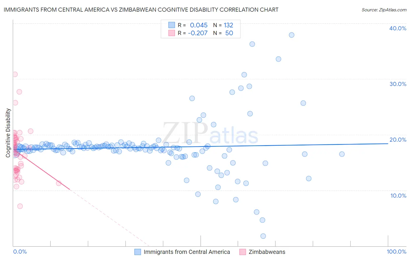 Immigrants from Central America vs Zimbabwean Cognitive Disability