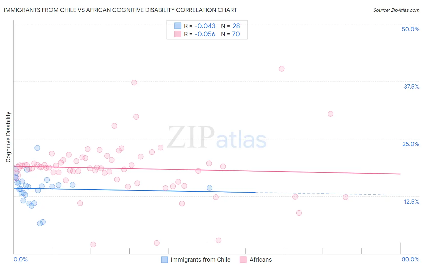 Immigrants from Chile vs African Cognitive Disability