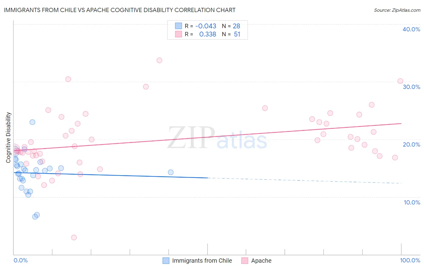 Immigrants from Chile vs Apache Cognitive Disability