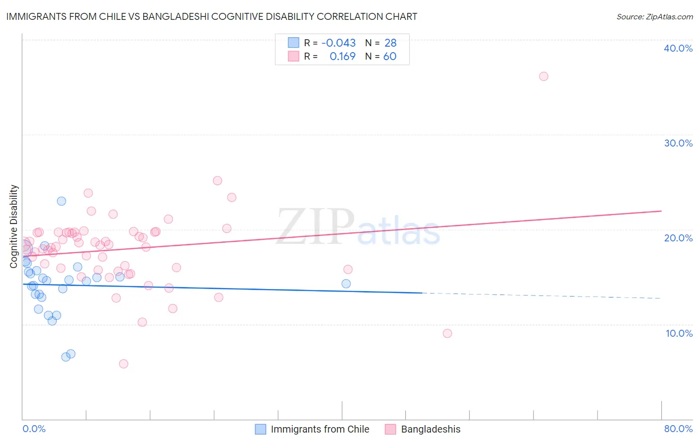 Immigrants from Chile vs Bangladeshi Cognitive Disability