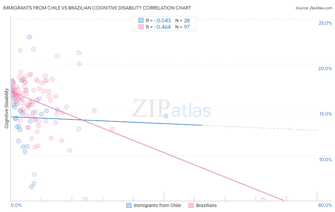 Immigrants from Chile vs Brazilian Cognitive Disability