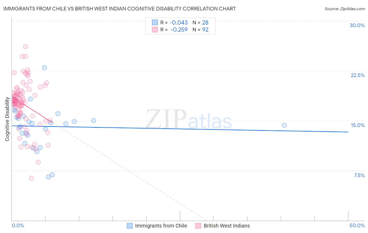 Immigrants from Chile vs British West Indian Cognitive Disability