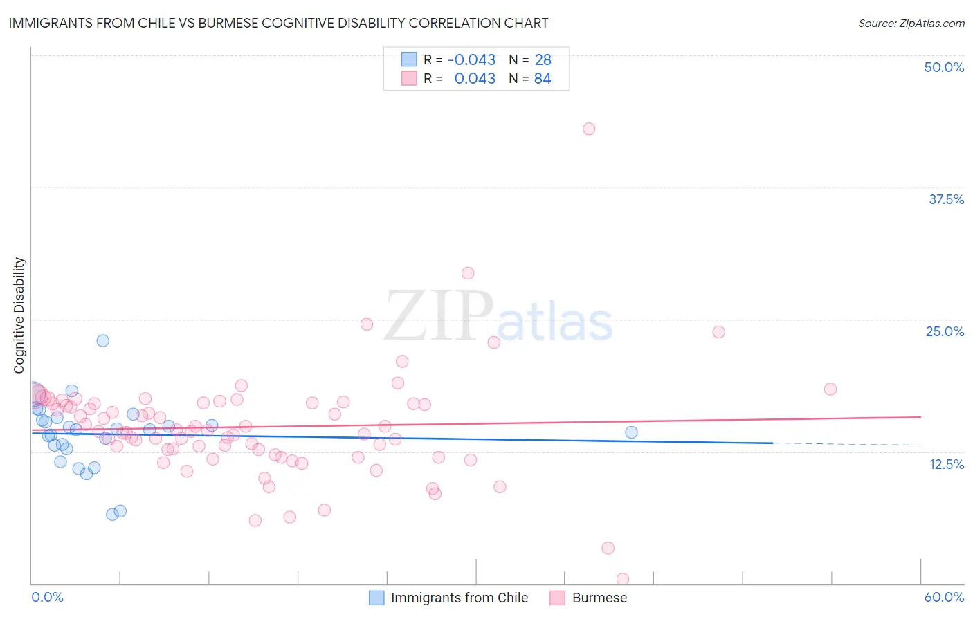 Immigrants from Chile vs Burmese Cognitive Disability