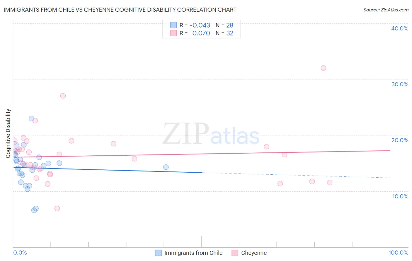 Immigrants from Chile vs Cheyenne Cognitive Disability