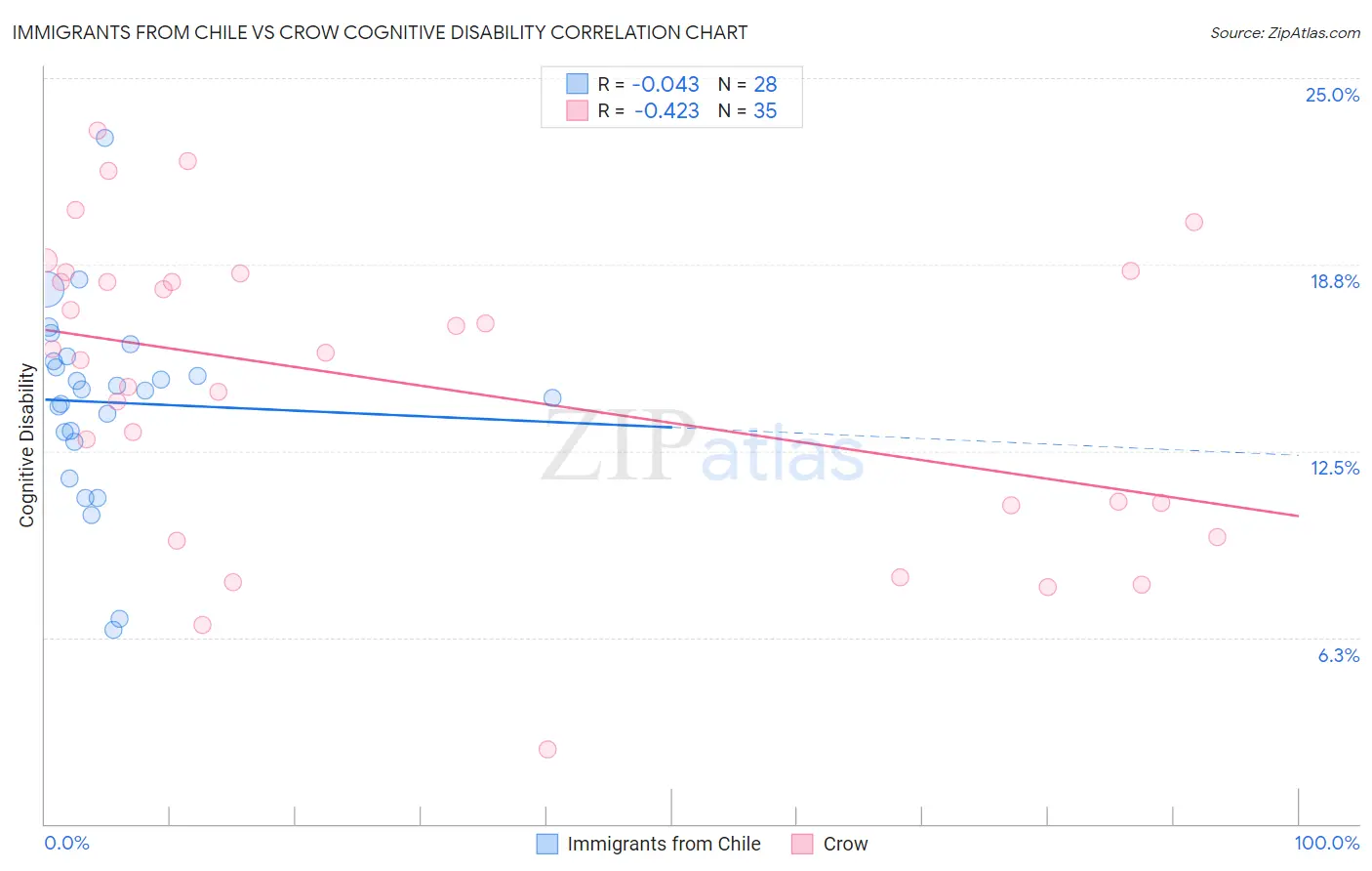 Immigrants from Chile vs Crow Cognitive Disability