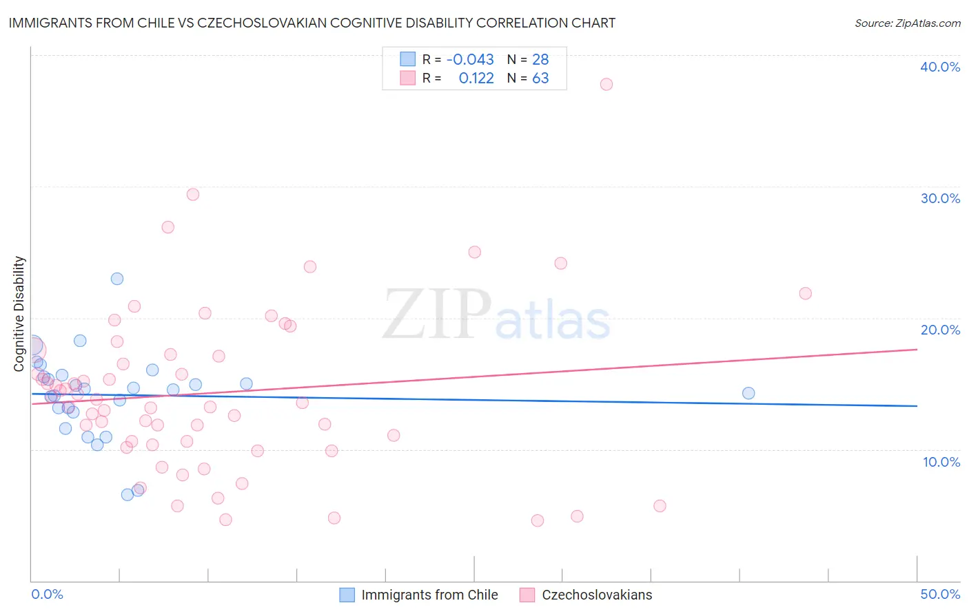 Immigrants from Chile vs Czechoslovakian Cognitive Disability