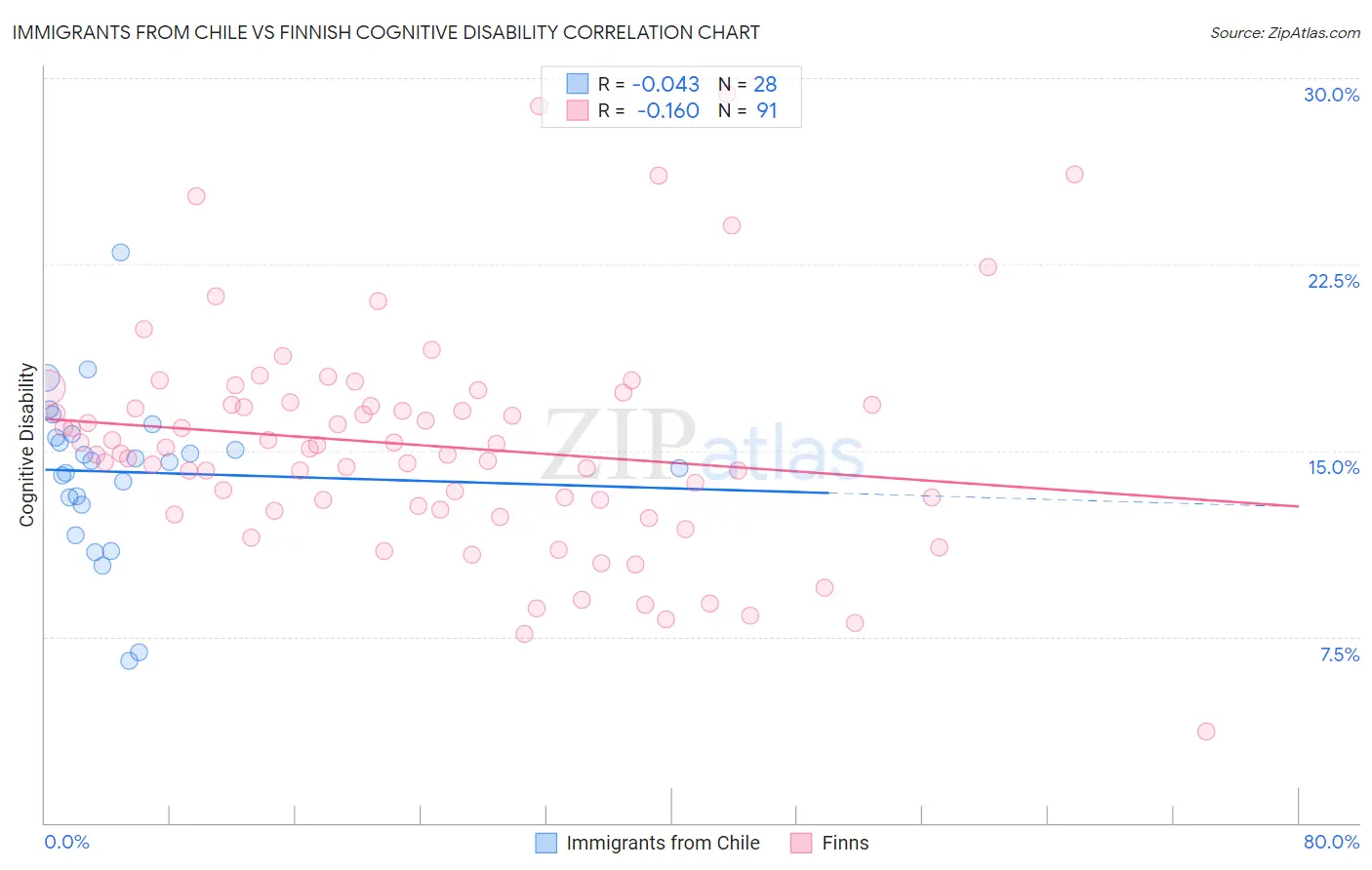 Immigrants from Chile vs Finnish Cognitive Disability