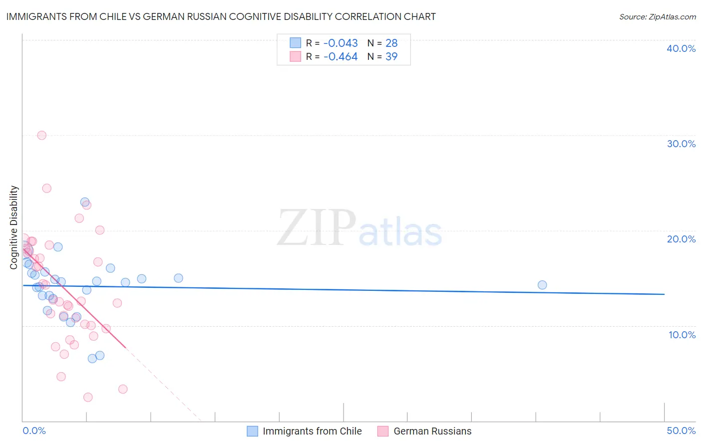 Immigrants from Chile vs German Russian Cognitive Disability