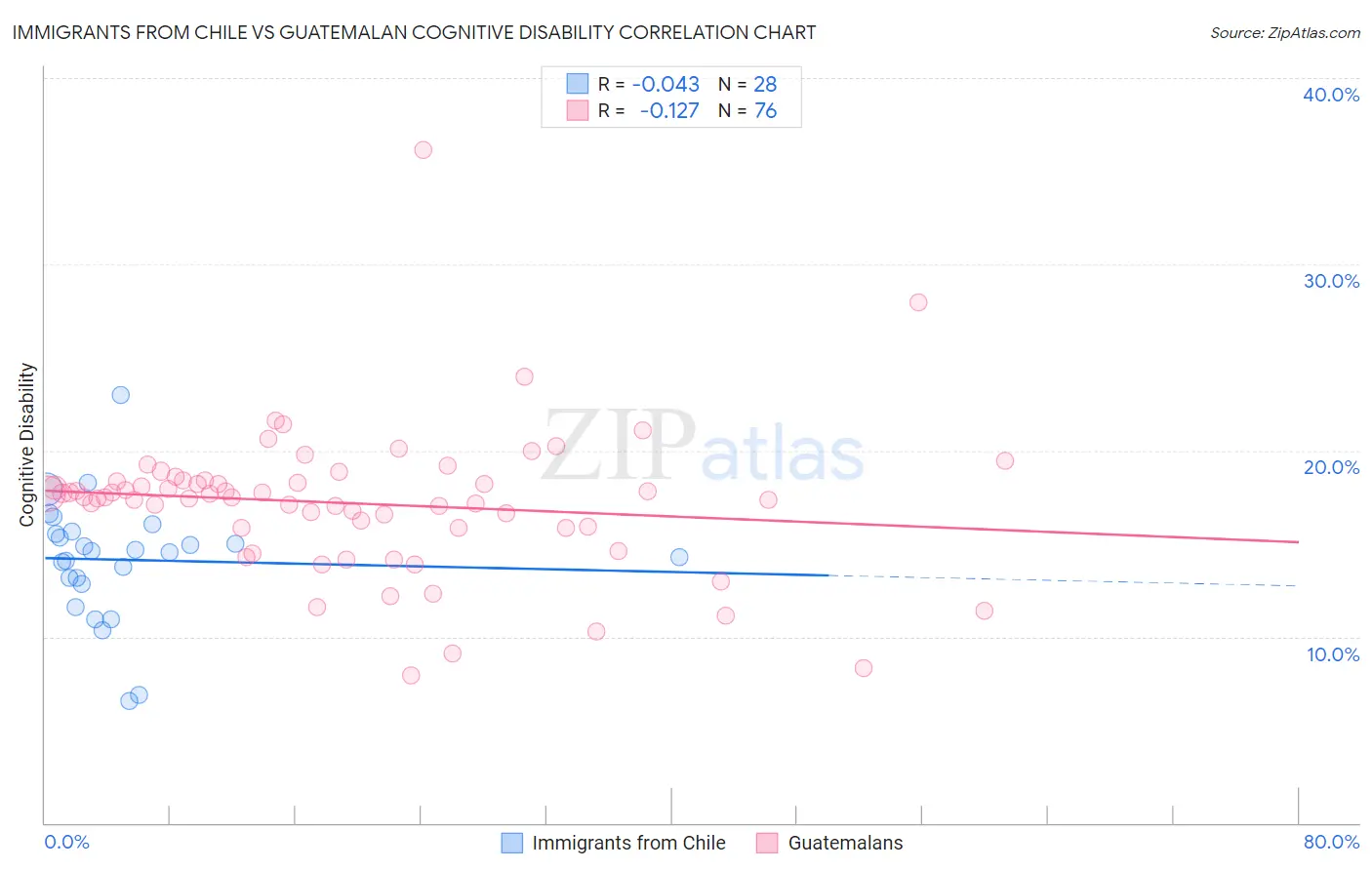 Immigrants from Chile vs Guatemalan Cognitive Disability