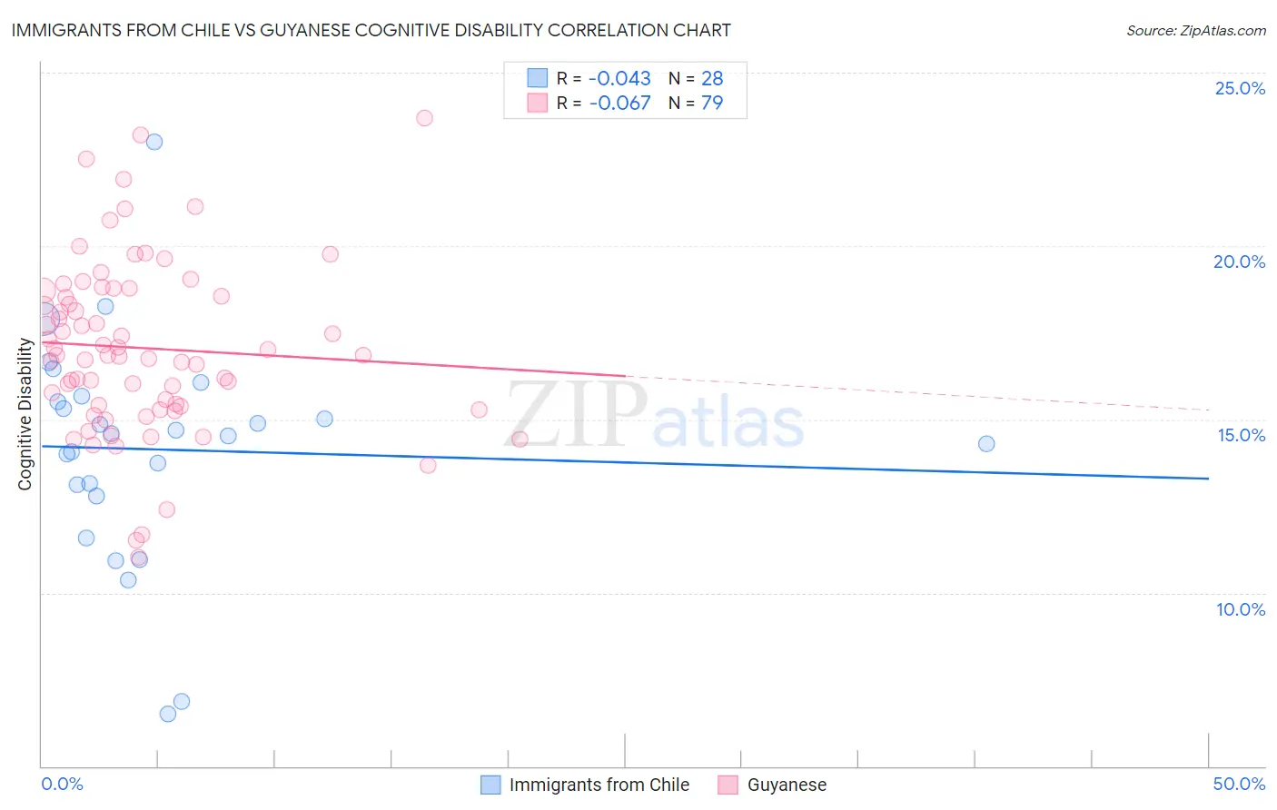 Immigrants from Chile vs Guyanese Cognitive Disability