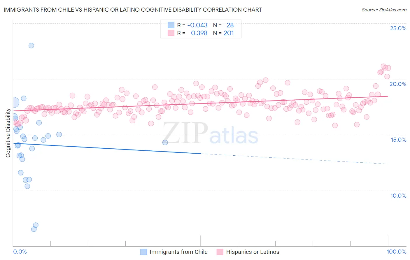 Immigrants from Chile vs Hispanic or Latino Cognitive Disability