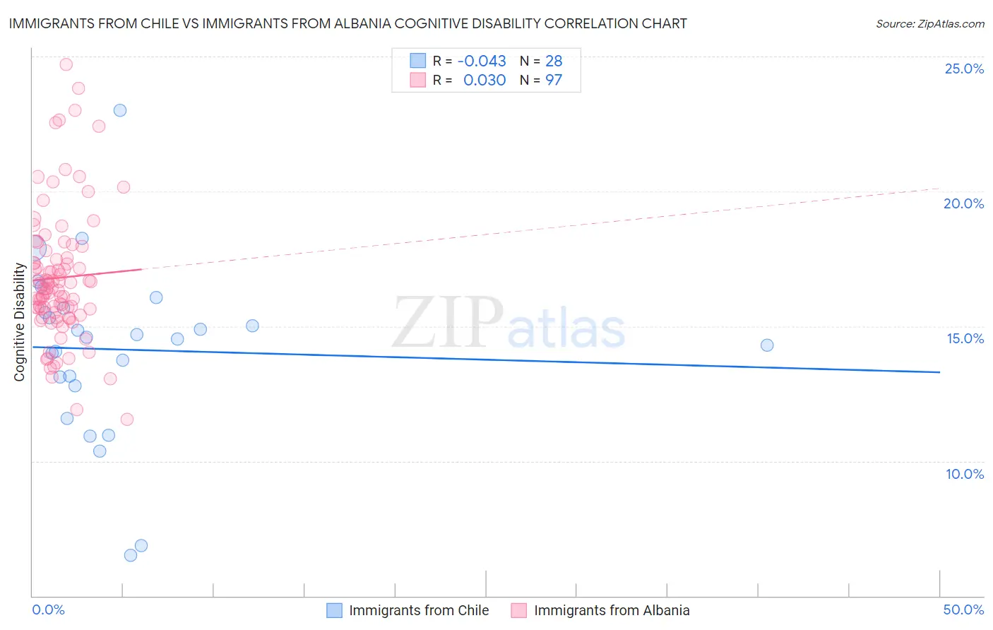 Immigrants from Chile vs Immigrants from Albania Cognitive Disability