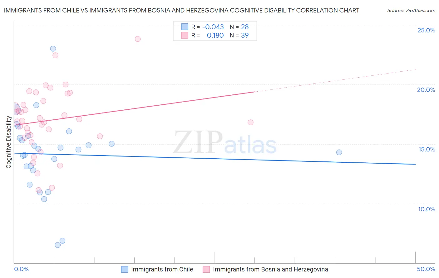 Immigrants from Chile vs Immigrants from Bosnia and Herzegovina Cognitive Disability