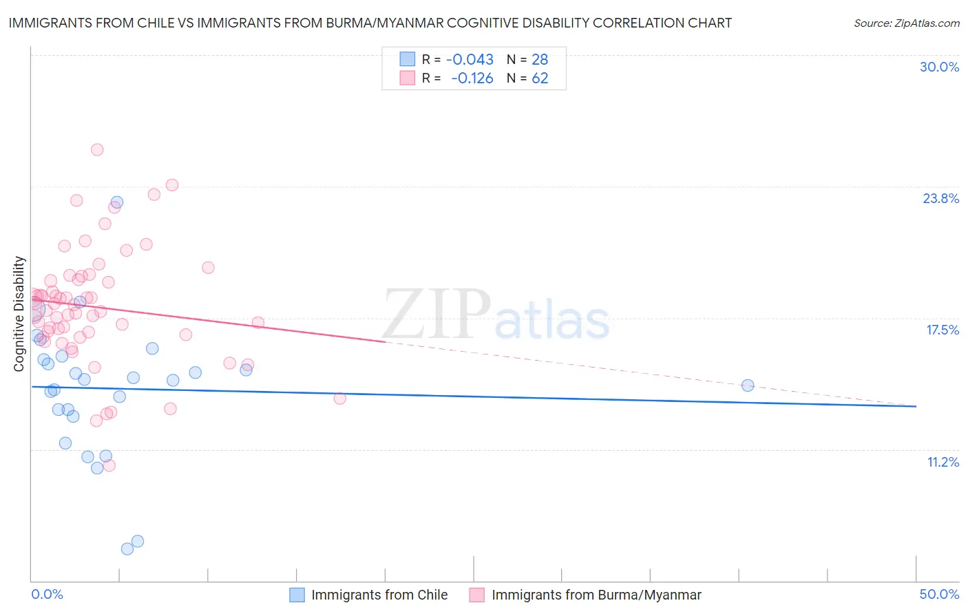 Immigrants from Chile vs Immigrants from Burma/Myanmar Cognitive Disability