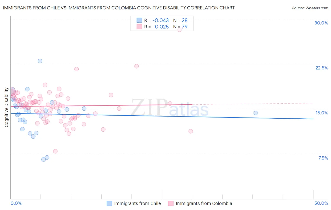 Immigrants from Chile vs Immigrants from Colombia Cognitive Disability