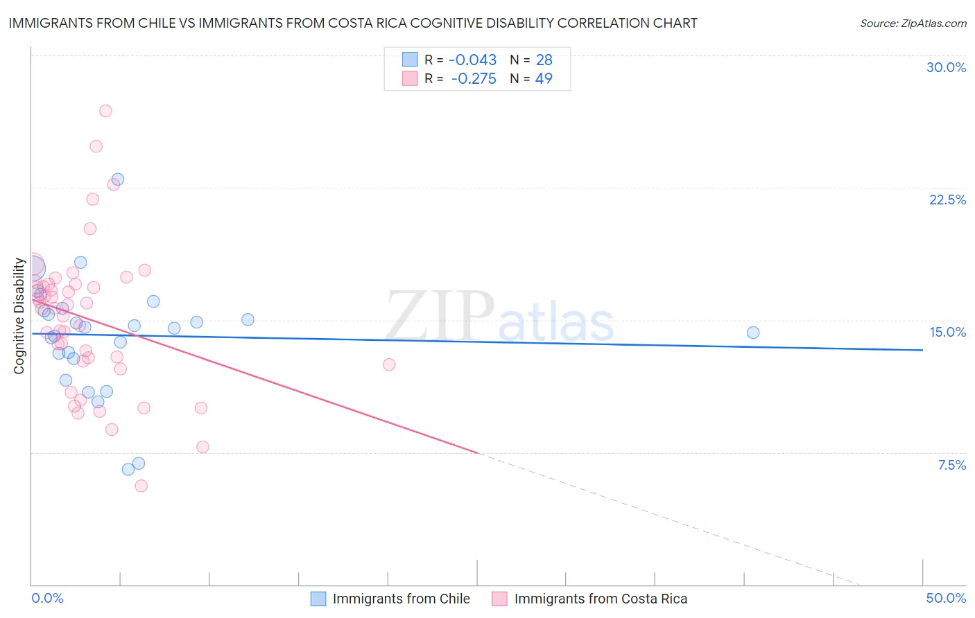 Immigrants from Chile vs Immigrants from Costa Rica Cognitive Disability