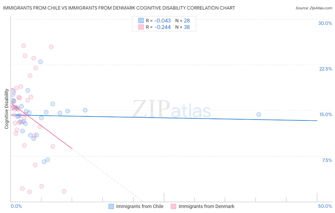 Immigrants from Chile vs Immigrants from Denmark Cognitive Disability