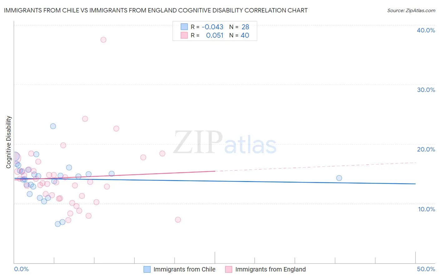 Immigrants from Chile vs Immigrants from England Cognitive Disability