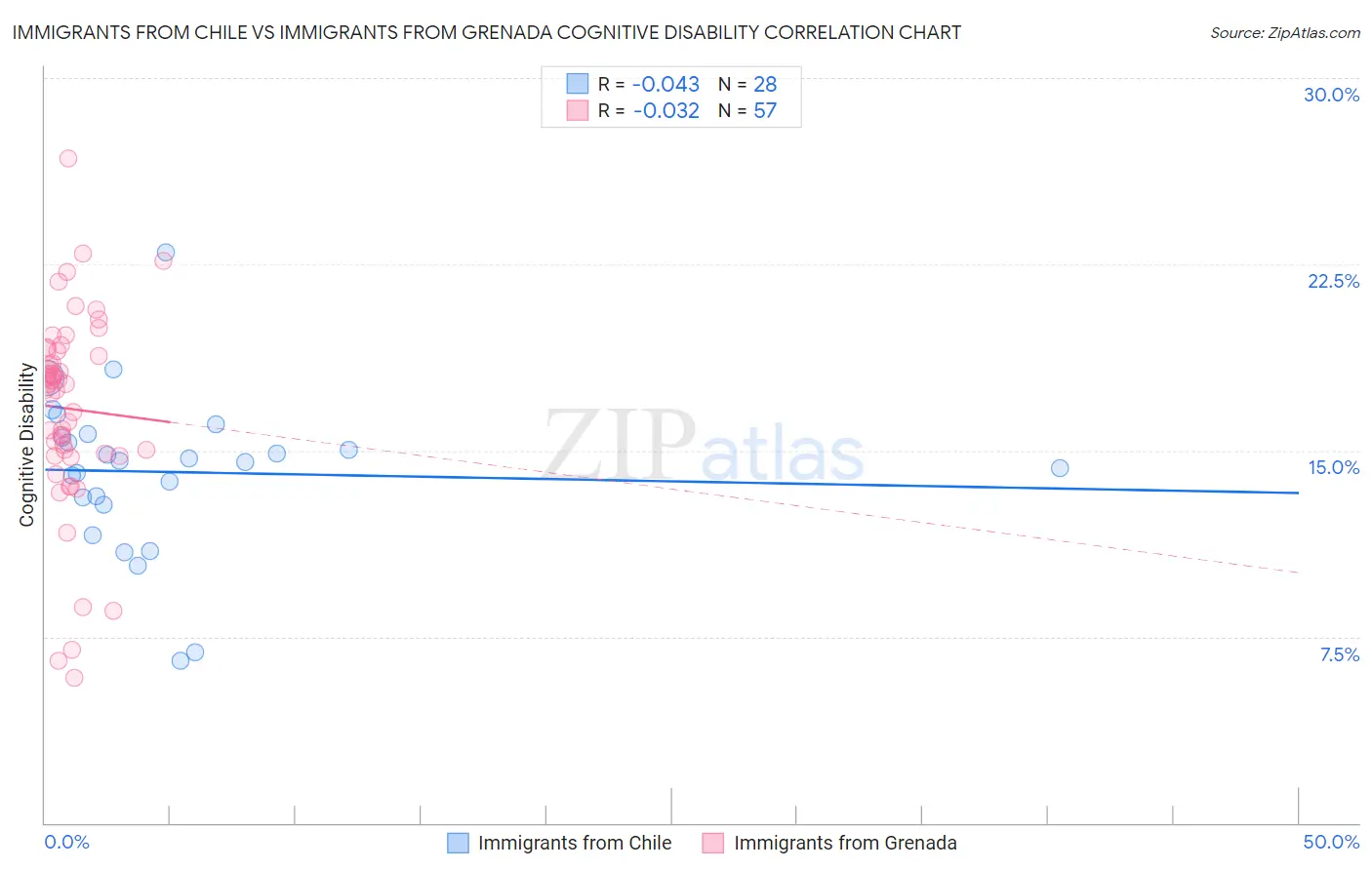 Immigrants from Chile vs Immigrants from Grenada Cognitive Disability