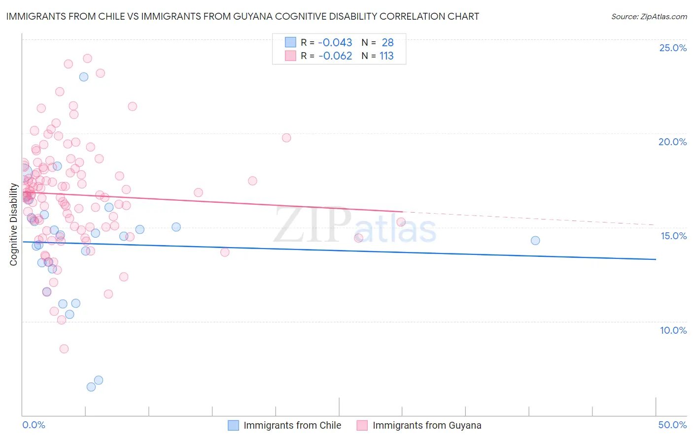 Immigrants from Chile vs Immigrants from Guyana Cognitive Disability