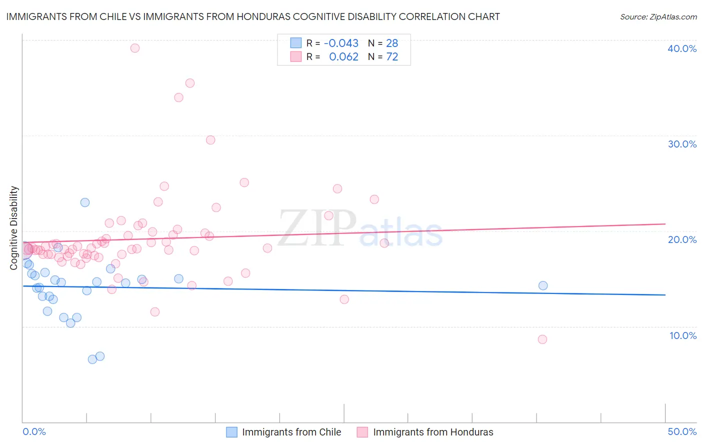 Immigrants from Chile vs Immigrants from Honduras Cognitive Disability