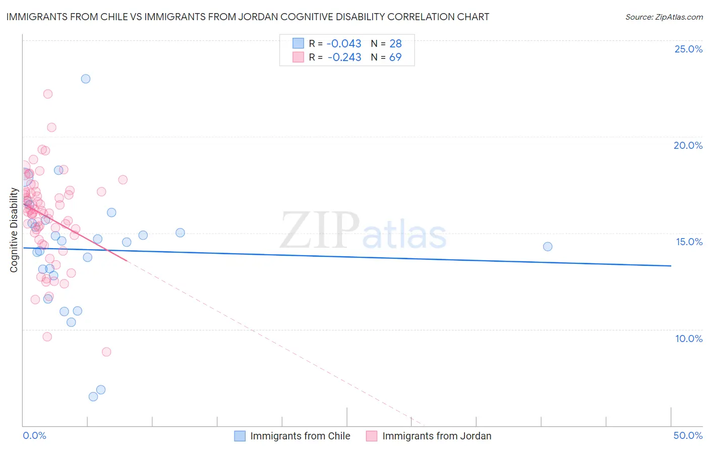 Immigrants from Chile vs Immigrants from Jordan Cognitive Disability