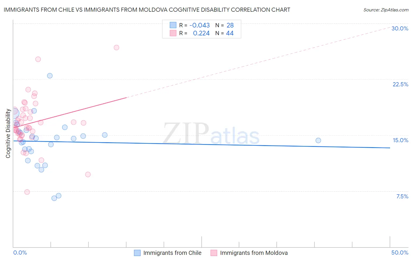 Immigrants from Chile vs Immigrants from Moldova Cognitive Disability