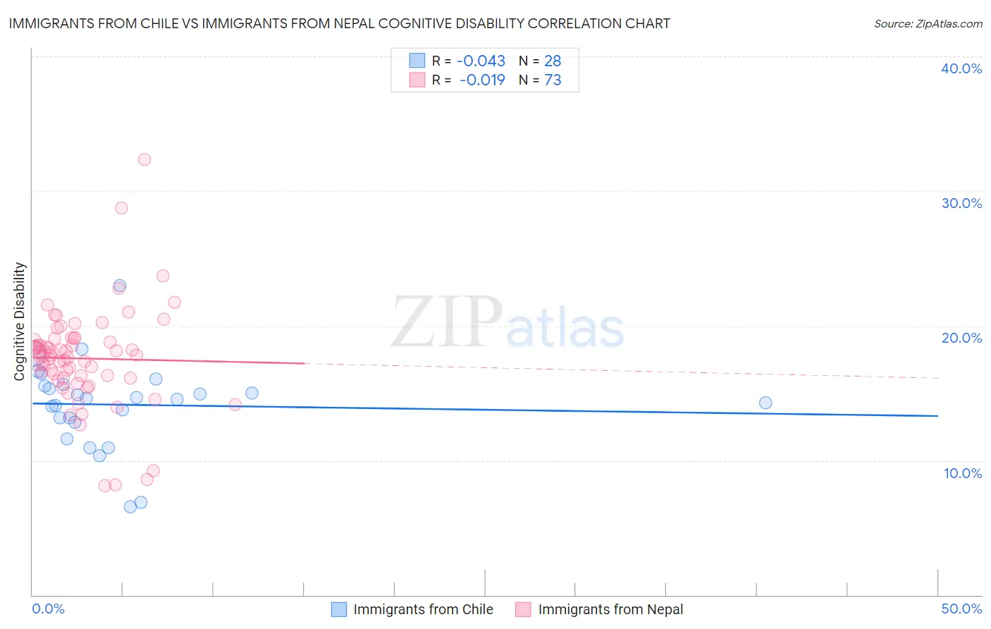 Immigrants from Chile vs Immigrants from Nepal Cognitive Disability