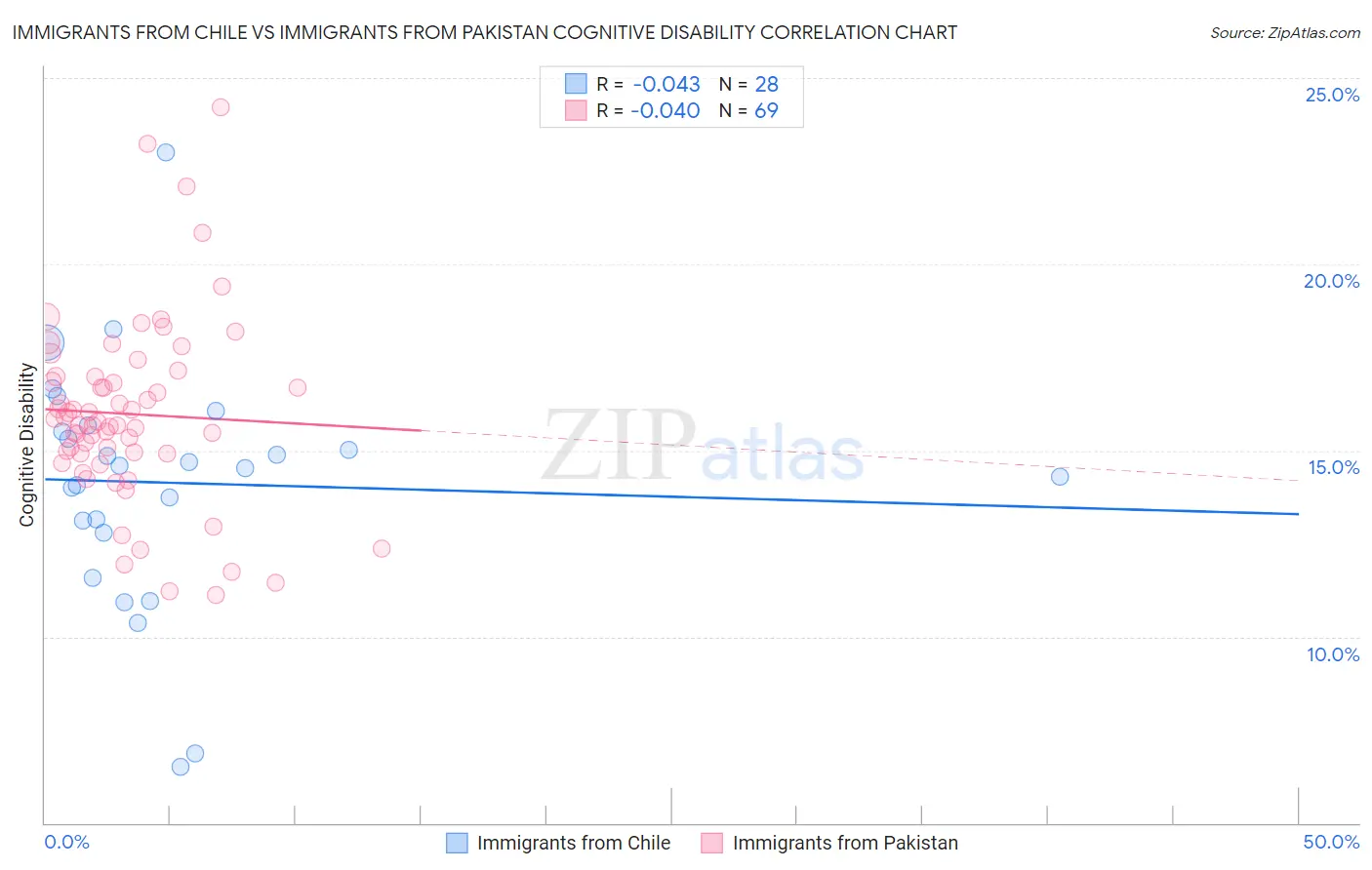 Immigrants from Chile vs Immigrants from Pakistan Cognitive Disability