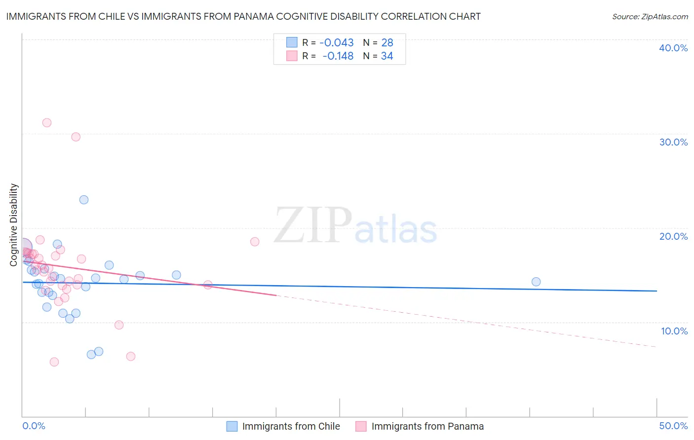 Immigrants from Chile vs Immigrants from Panama Cognitive Disability