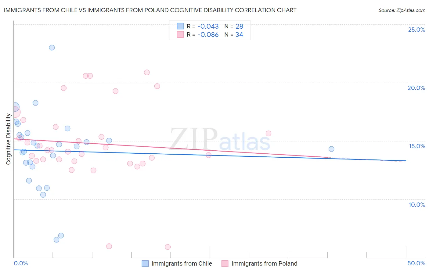 Immigrants from Chile vs Immigrants from Poland Cognitive Disability