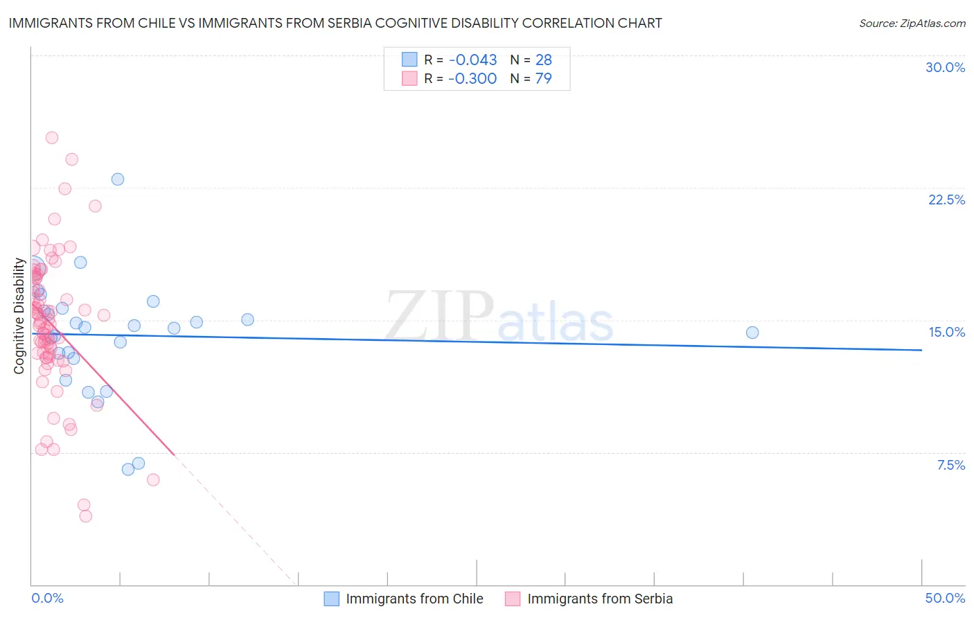 Immigrants from Chile vs Immigrants from Serbia Cognitive Disability