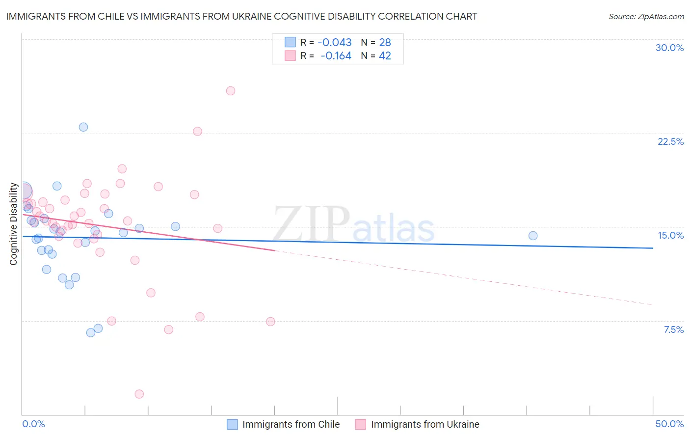 Immigrants from Chile vs Immigrants from Ukraine Cognitive Disability