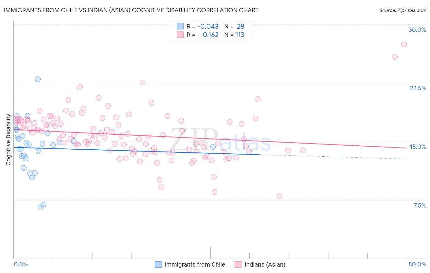 Immigrants from Chile vs Indian (Asian) Cognitive Disability