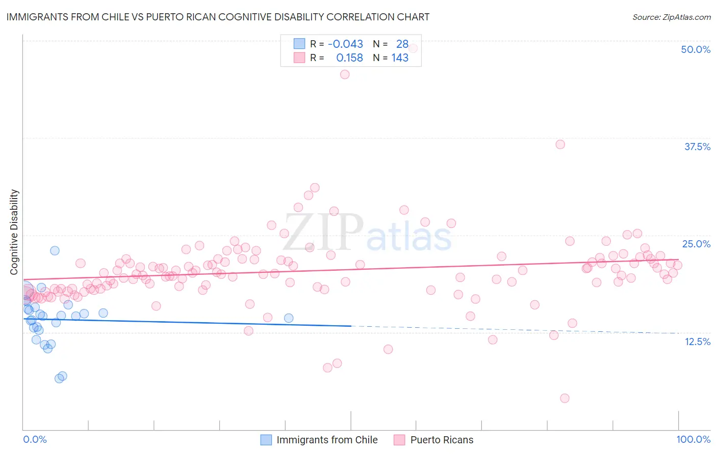 Immigrants from Chile vs Puerto Rican Cognitive Disability