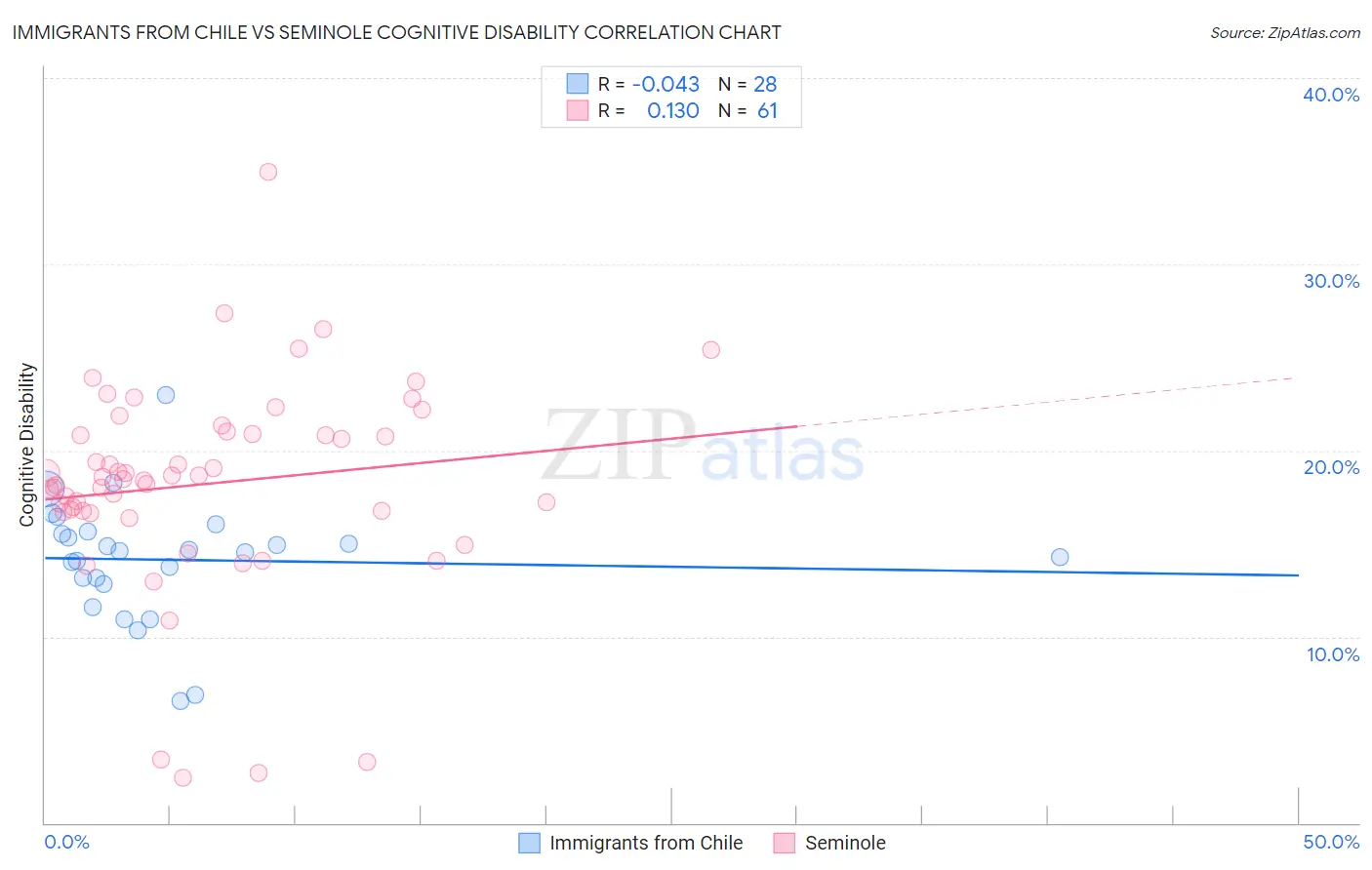 Immigrants from Chile vs Seminole Cognitive Disability