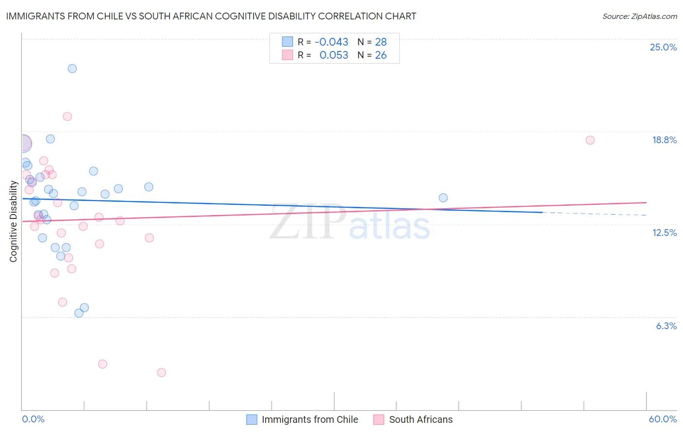 Immigrants from Chile vs South African Cognitive Disability