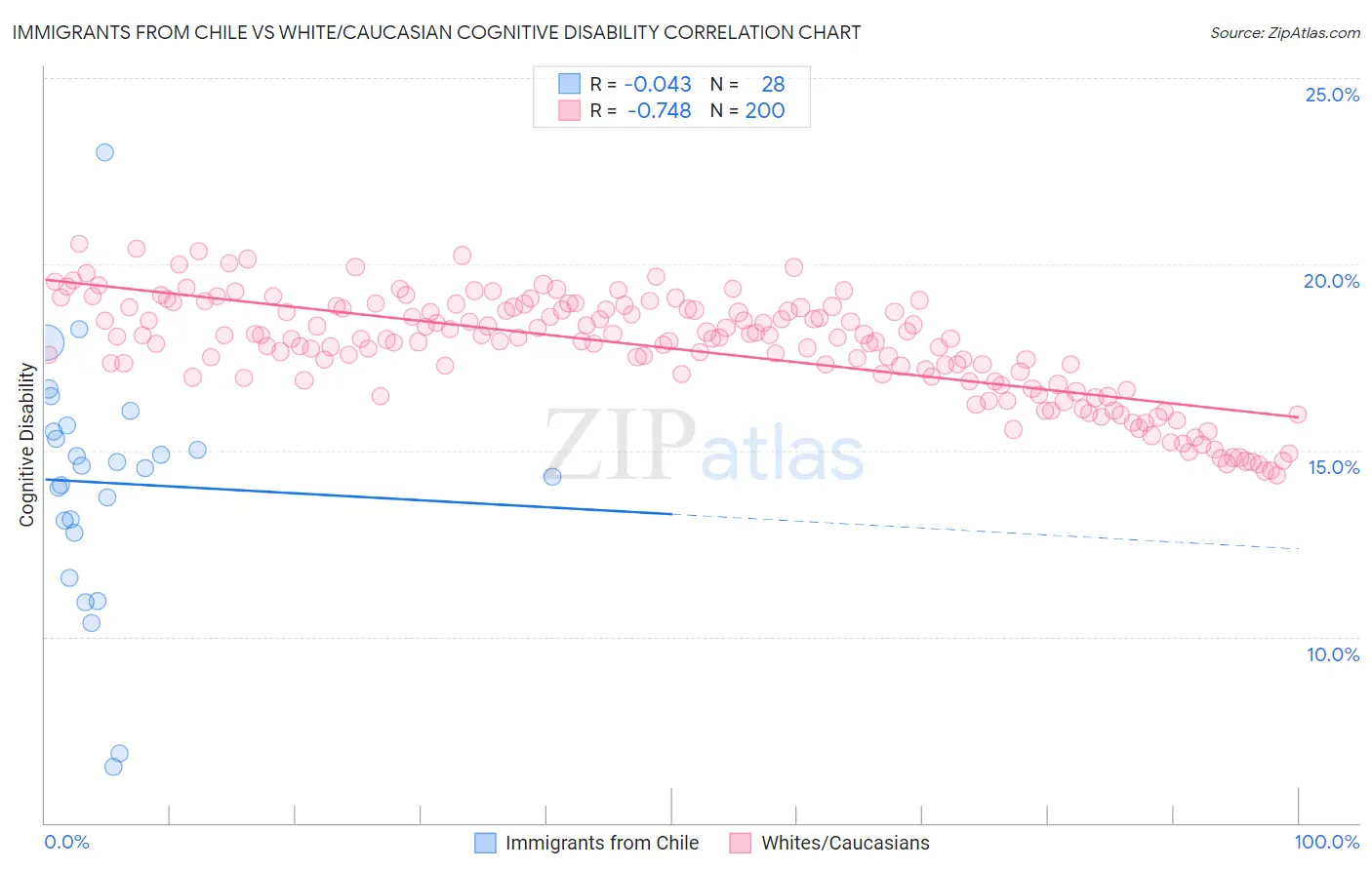 Immigrants from Chile vs White/Caucasian Cognitive Disability