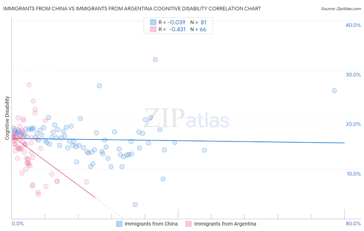 Immigrants from China vs Immigrants from Argentina Cognitive Disability