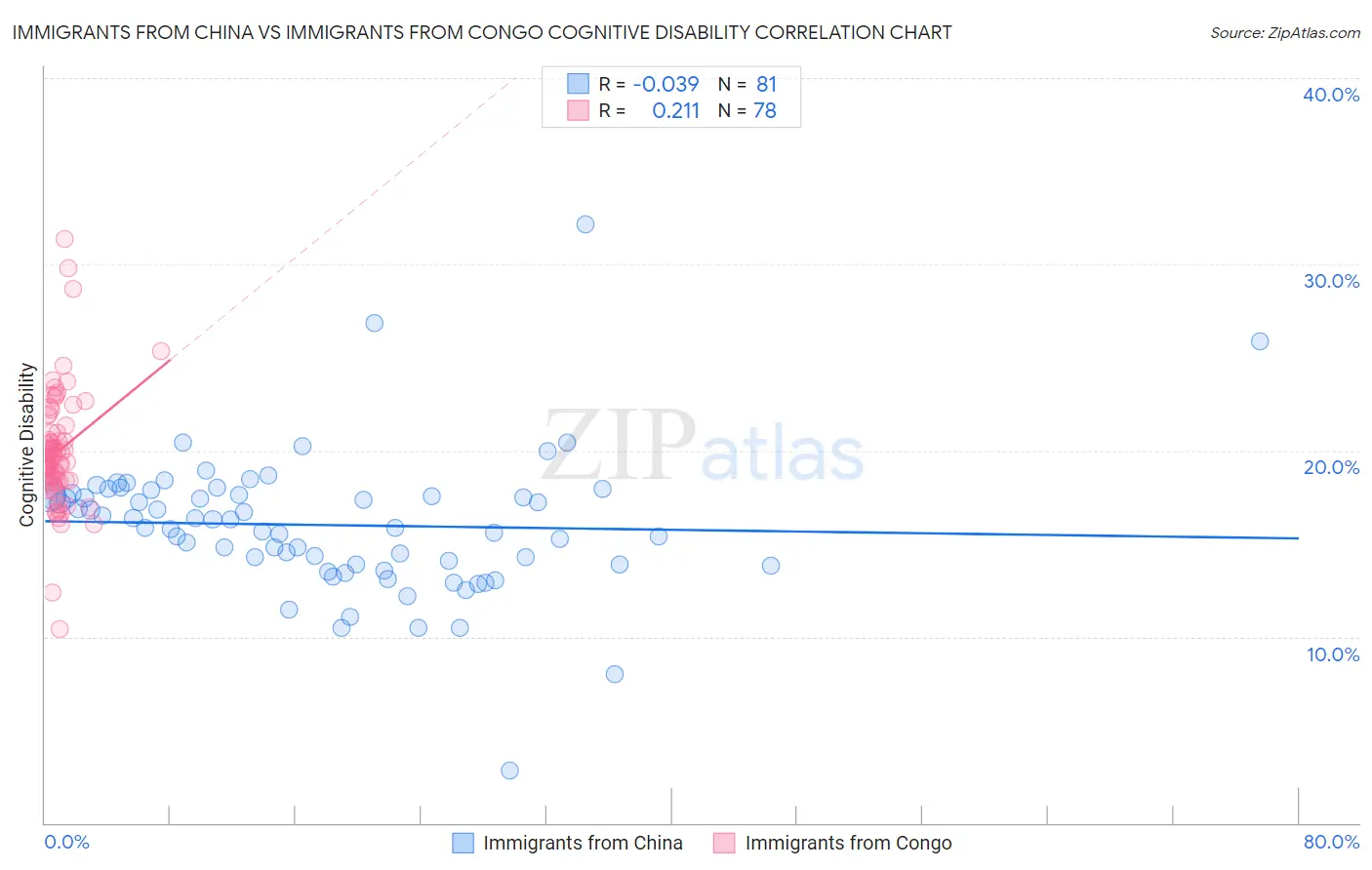 Immigrants from China vs Immigrants from Congo Cognitive Disability