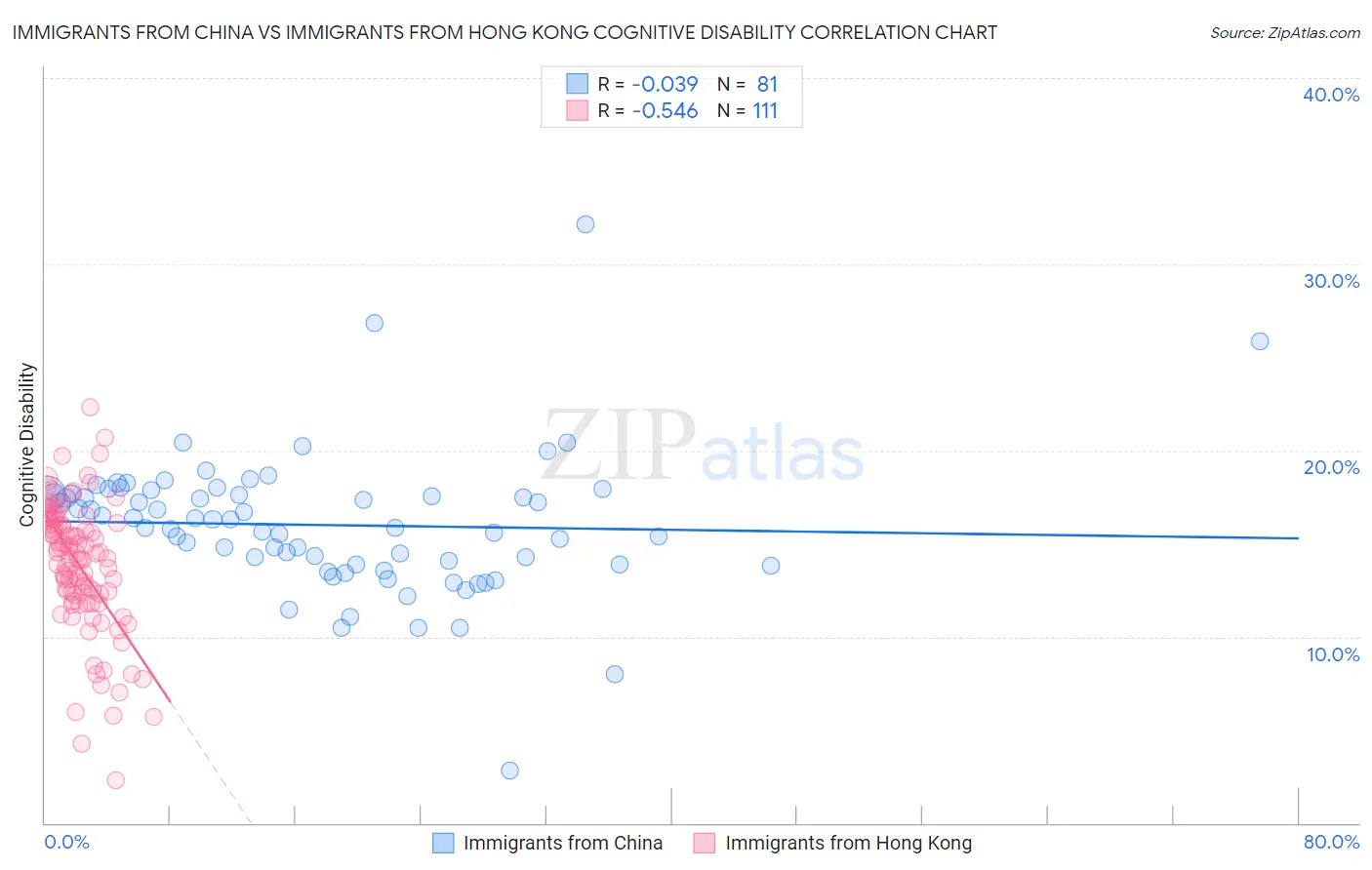 Immigrants from China vs Immigrants from Hong Kong Cognitive Disability