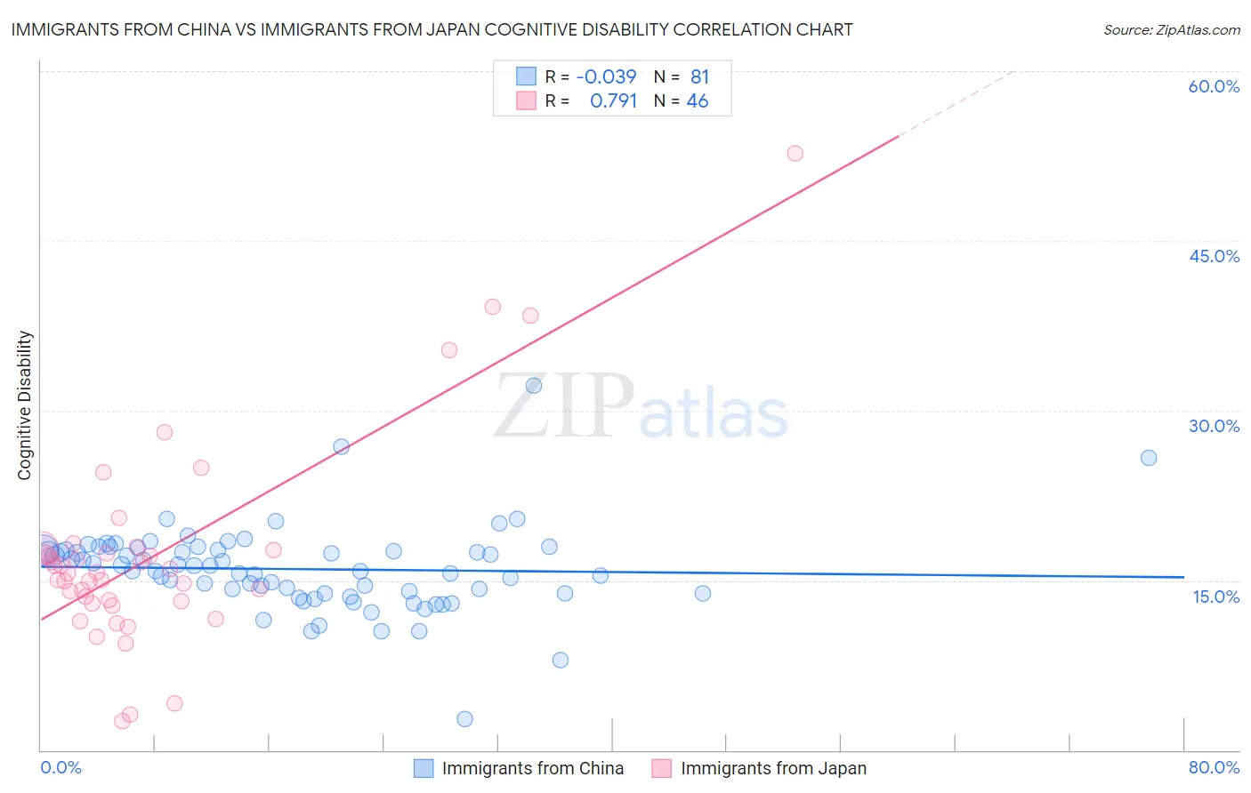 Immigrants from China vs Immigrants from Japan Cognitive Disability