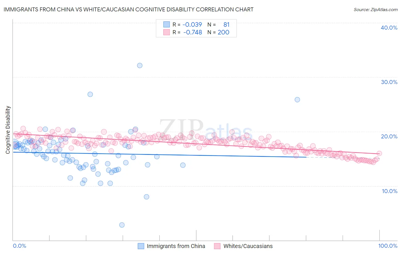 Immigrants from China vs White/Caucasian Cognitive Disability