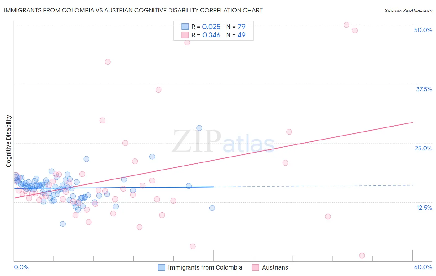 Immigrants from Colombia vs Austrian Cognitive Disability