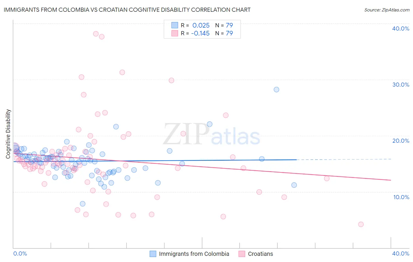 Immigrants from Colombia vs Croatian Cognitive Disability